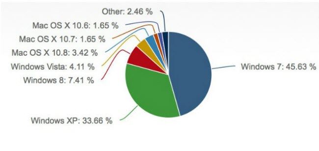 windows 8 surpasses apple os x with 7.4% market share