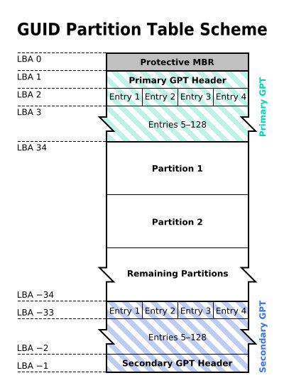 GUID partition table scheme